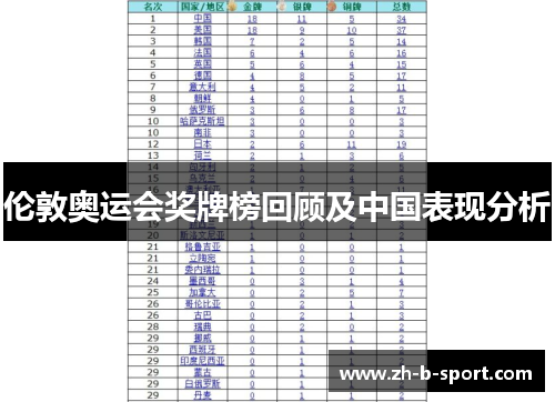 伦敦奥运会奖牌榜回顾及中国表现分析